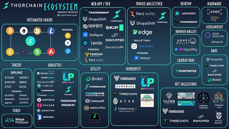 THORChain Ecosystem Update