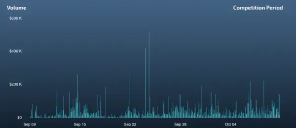 Trading competition results